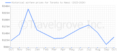 Price overview for flights from Toronto to Hanoi