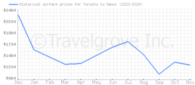 Price overview for flights from Toronto to Hanoi