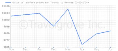 Price overview for flights from Toronto to Hanover