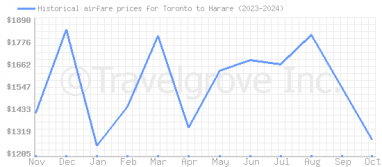 Price overview for flights from Toronto to Harare