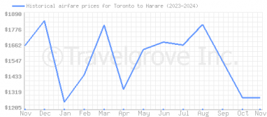 Price overview for flights from Toronto to Harare