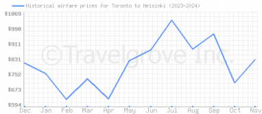 Price overview for flights from Toronto to Helsinki