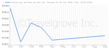 Price overview for flights from Toronto to Ho Chi Minh City