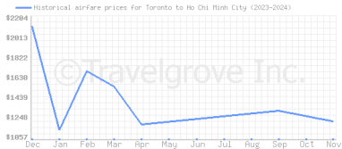 Price overview for flights from Toronto to Ho Chi Minh City