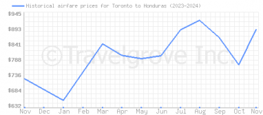 Price overview for flights from Toronto to Honduras