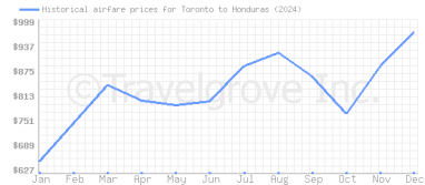 Price overview for flights from Toronto to Honduras