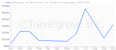 Price overview for flights from Toronto to Hong Kong