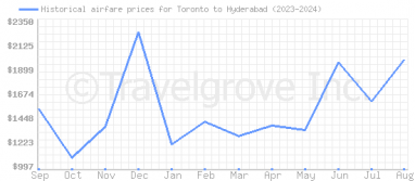 Price overview for flights from Toronto to Hyderabad