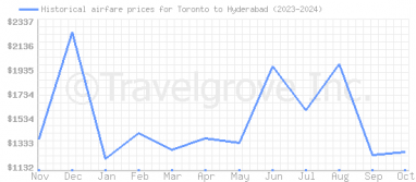 Price overview for flights from Toronto to Hyderabad