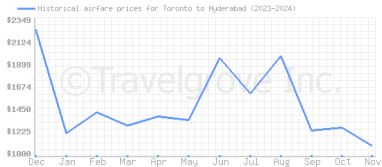 Price overview for flights from Toronto to Hyderabad