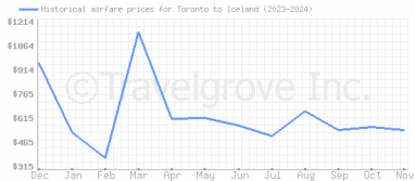 Price overview for flights from Toronto to Iceland