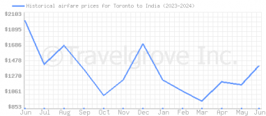 Price overview for flights from Toronto to India
