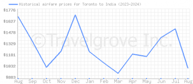 Price overview for flights from Toronto to India