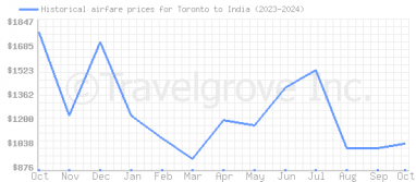 Price overview for flights from Toronto to India