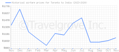 Price overview for flights from Toronto to India