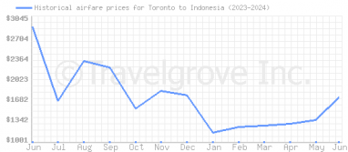Price overview for flights from Toronto to Indonesia