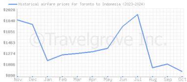 Price overview for flights from Toronto to Indonesia