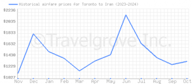 Price overview for flights from Toronto to Iran