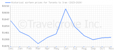 Price overview for flights from Toronto to Iran