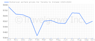 Price overview for flights from Toronto to Ireland