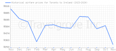 Price overview for flights from Toronto to Ireland