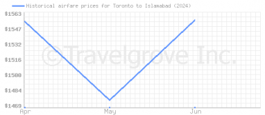 Price overview for flights from Toronto to Islamabad