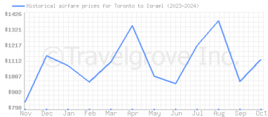 Price overview for flights from Toronto to Israel