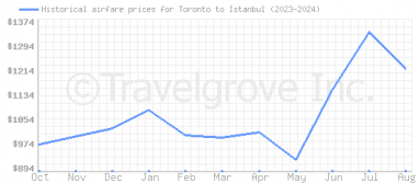 Price overview for flights from Toronto to Istanbul