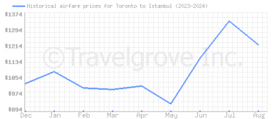 Price overview for flights from Toronto to Istanbul