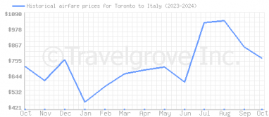 Price overview for flights from Toronto to Italy