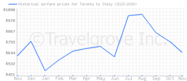 Price overview for flights from Toronto to Italy