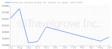 Price overview for flights from Toronto to Jaipur