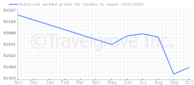 Price overview for flights from Toronto to Jaipur