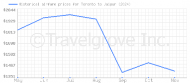 Price overview for flights from Toronto to Jaipur