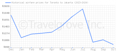 Price overview for flights from Toronto to Jakarta