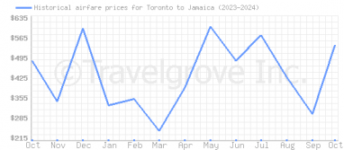 Price overview for flights from Toronto to Jamaica