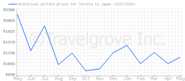 Price overview for flights from Toronto to Japan
