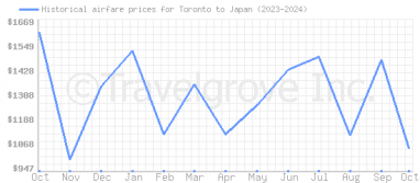 Price overview for flights from Toronto to Japan