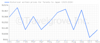 Price overview for flights from Toronto to Japan