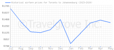 Price overview for flights from Toronto to Johannesburg