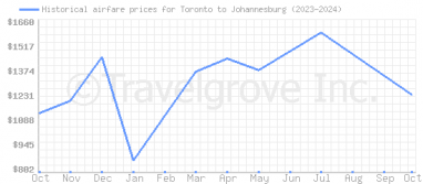 Price overview for flights from Toronto to Johannesburg