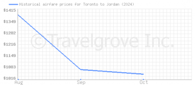 Price overview for flights from Toronto to Jordan