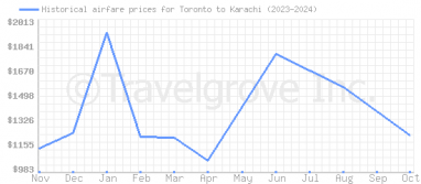 Price overview for flights from Toronto to Karachi