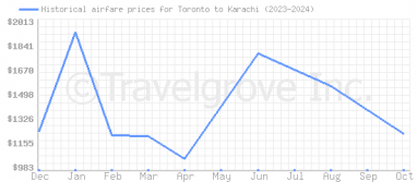 Price overview for flights from Toronto to Karachi