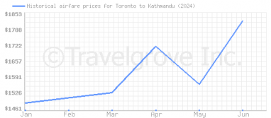 Price overview for flights from Toronto to Kathmandu