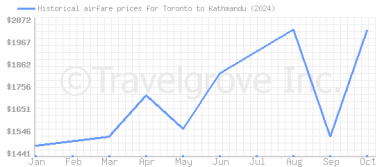 Price overview for flights from Toronto to Kathmandu