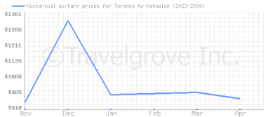 Price overview for flights from Toronto to Katowice