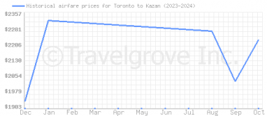 Price overview for flights from Toronto to Kazan