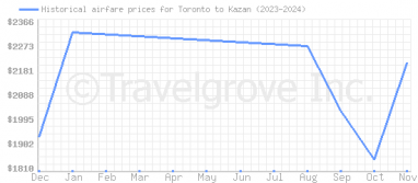 Price overview for flights from Toronto to Kazan