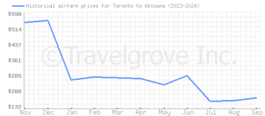 Price overview for flights from Toronto to Kelowna